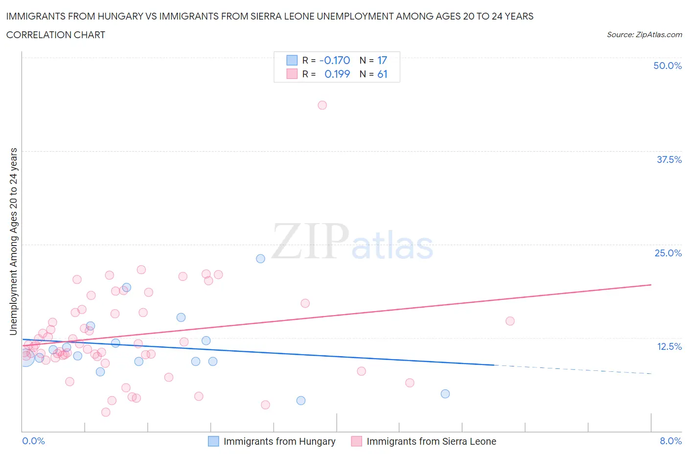 Immigrants from Hungary vs Immigrants from Sierra Leone Unemployment Among Ages 20 to 24 years
