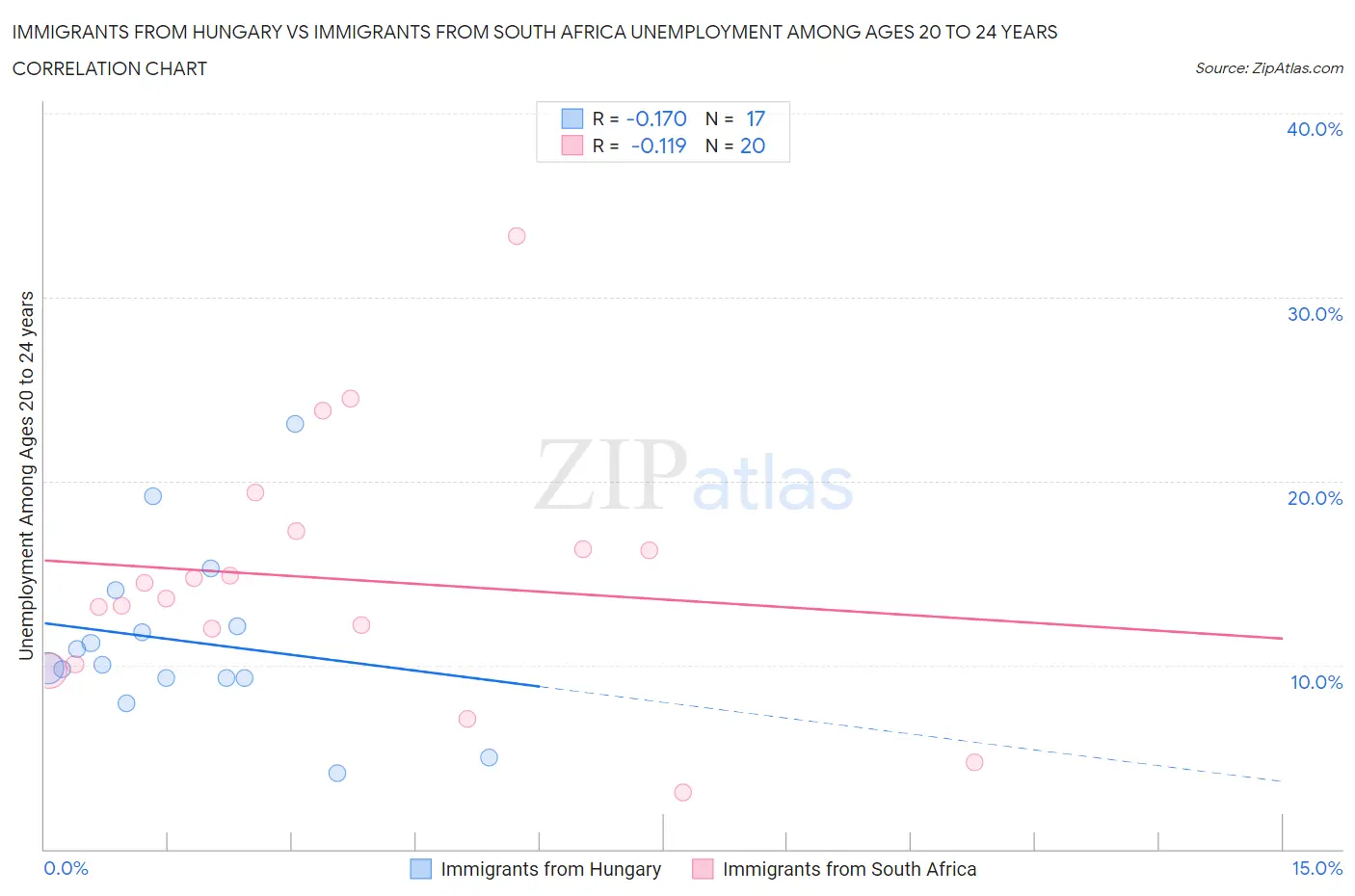 Immigrants from Hungary vs Immigrants from South Africa Unemployment Among Ages 20 to 24 years