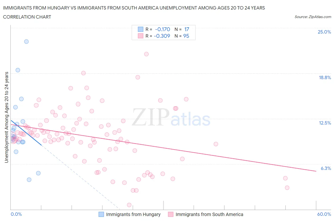 Immigrants from Hungary vs Immigrants from South America Unemployment Among Ages 20 to 24 years