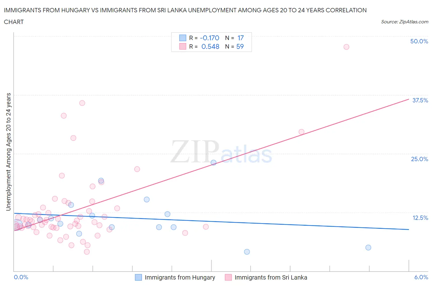 Immigrants from Hungary vs Immigrants from Sri Lanka Unemployment Among Ages 20 to 24 years