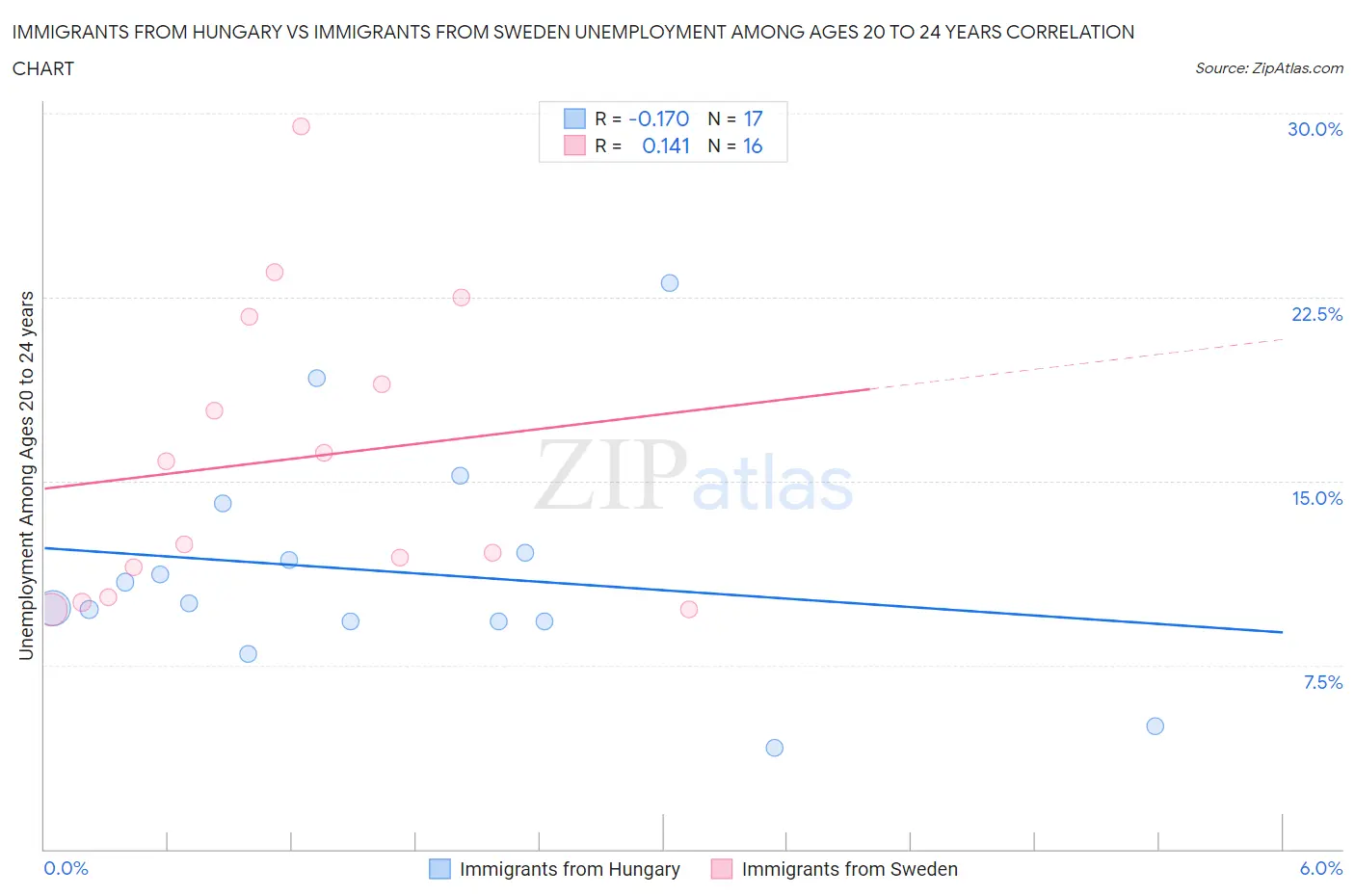 Immigrants from Hungary vs Immigrants from Sweden Unemployment Among Ages 20 to 24 years