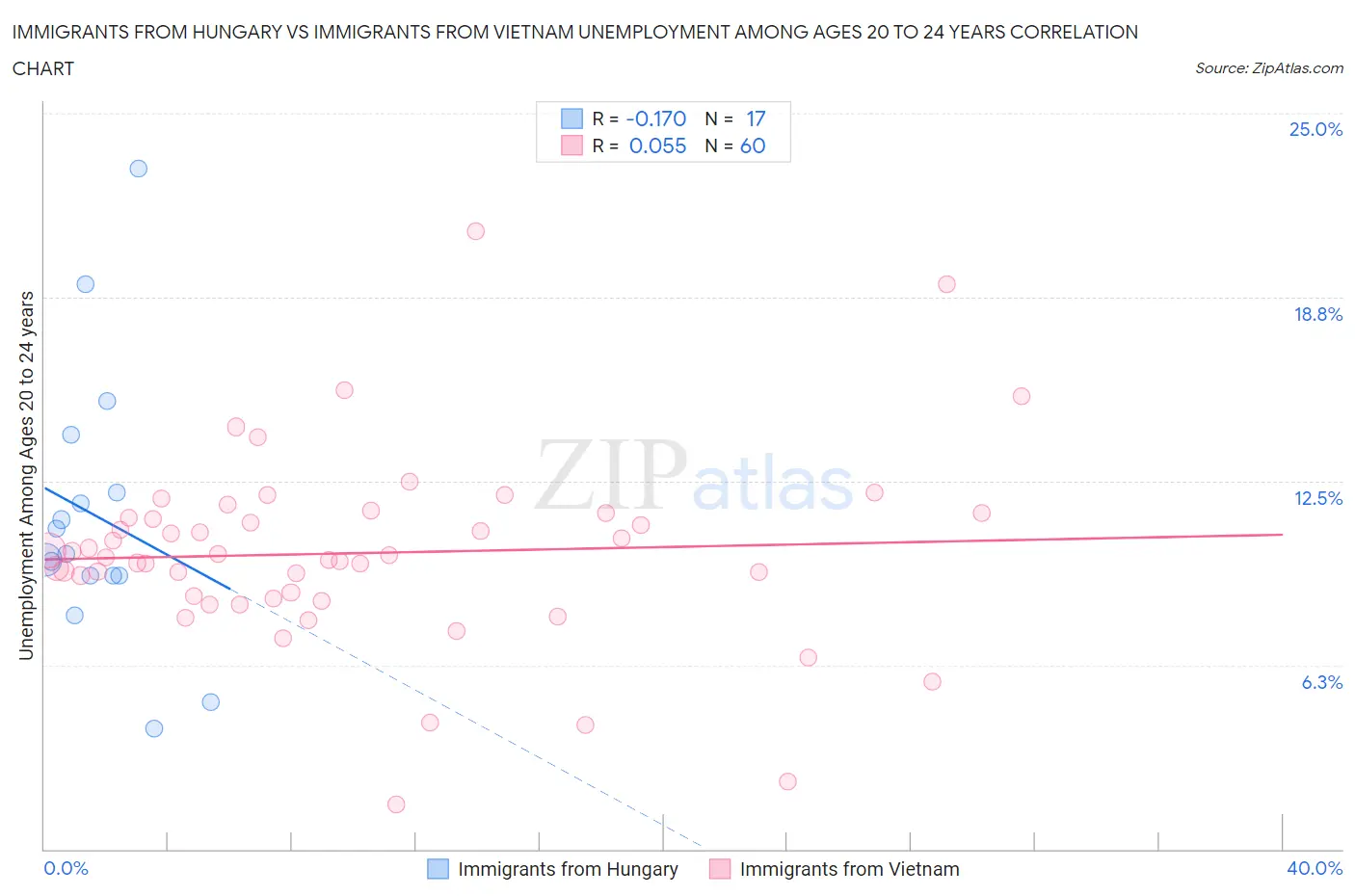 Immigrants from Hungary vs Immigrants from Vietnam Unemployment Among Ages 20 to 24 years