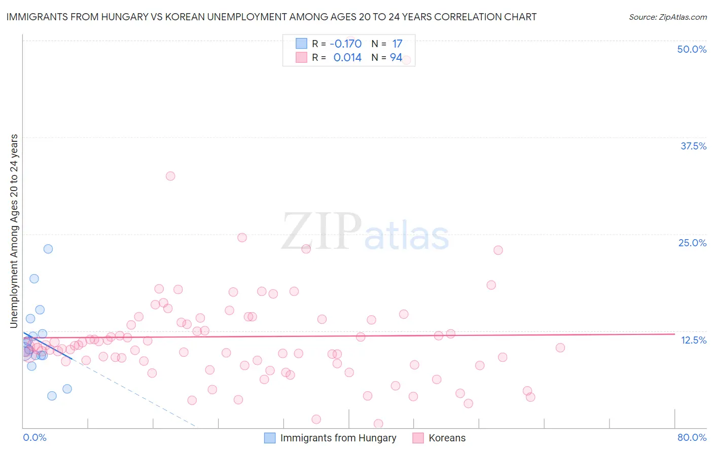 Immigrants from Hungary vs Korean Unemployment Among Ages 20 to 24 years