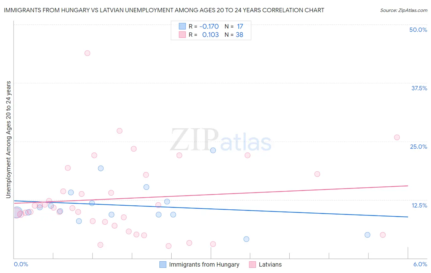 Immigrants from Hungary vs Latvian Unemployment Among Ages 20 to 24 years