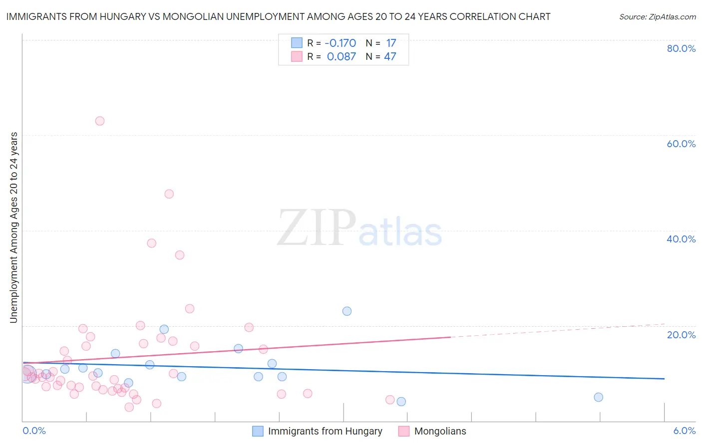 Immigrants from Hungary vs Mongolian Unemployment Among Ages 20 to 24 years