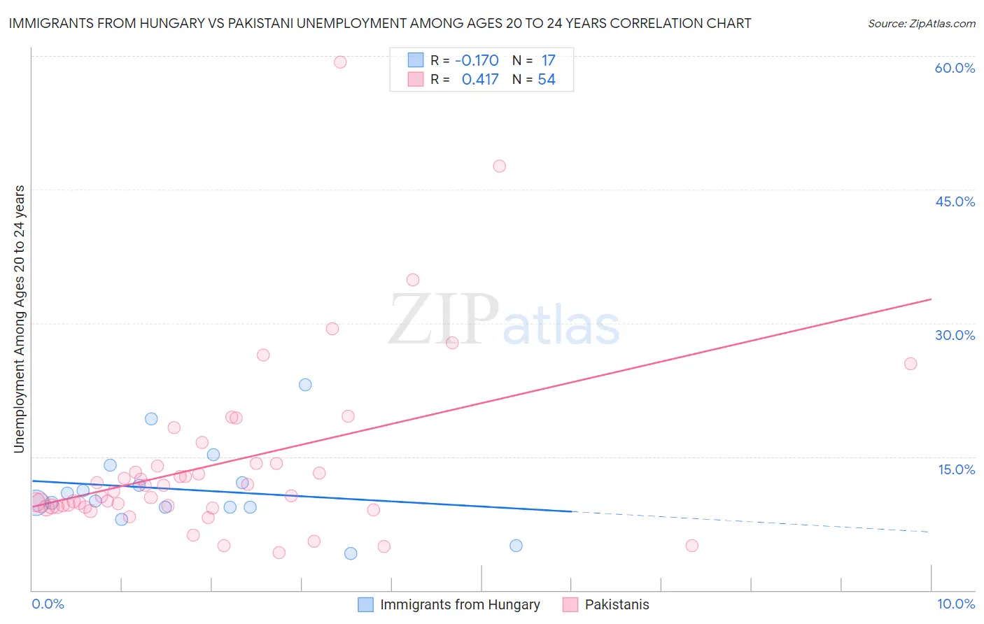Immigrants from Hungary vs Pakistani Unemployment Among Ages 20 to 24 years