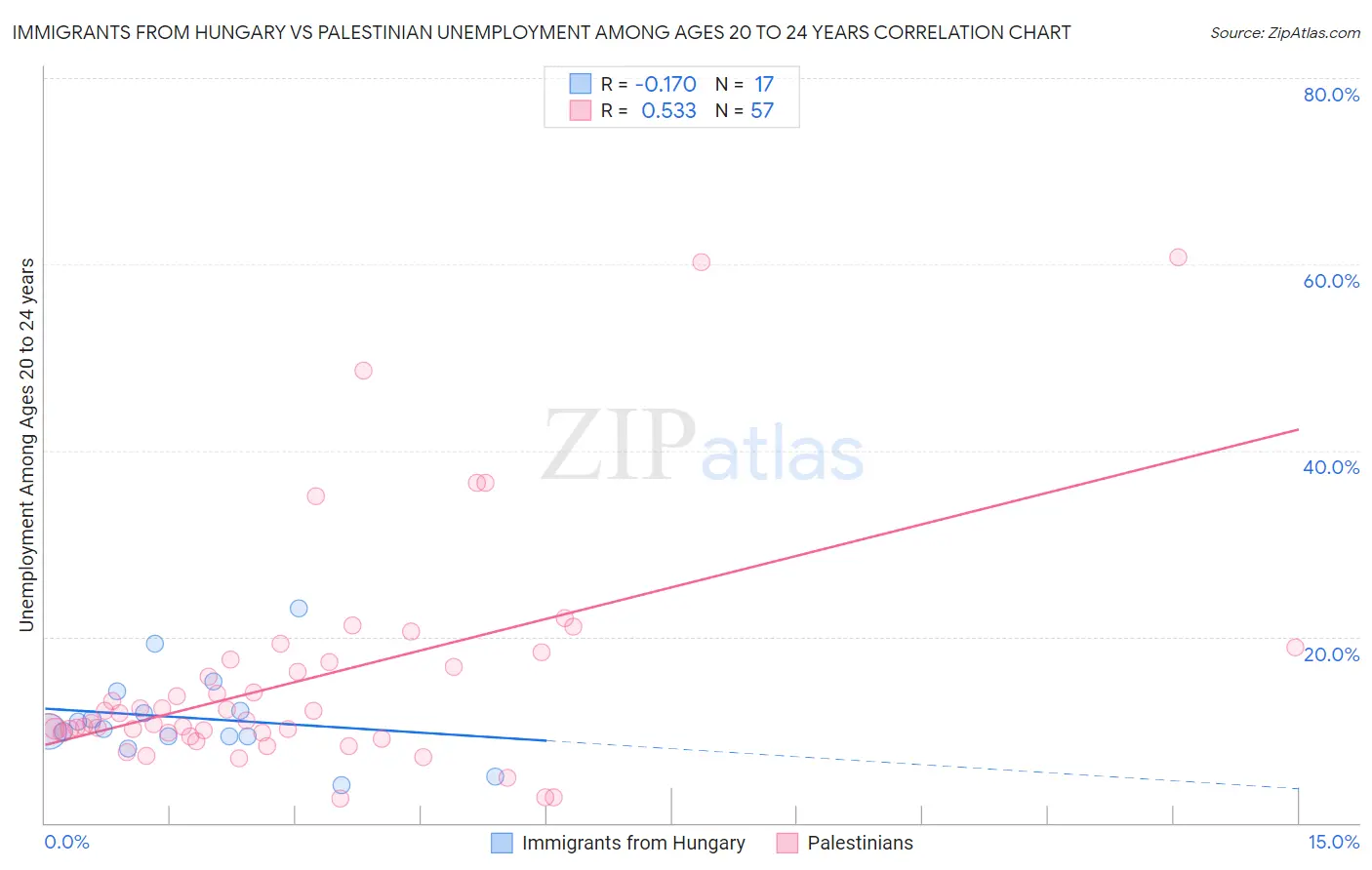 Immigrants from Hungary vs Palestinian Unemployment Among Ages 20 to 24 years