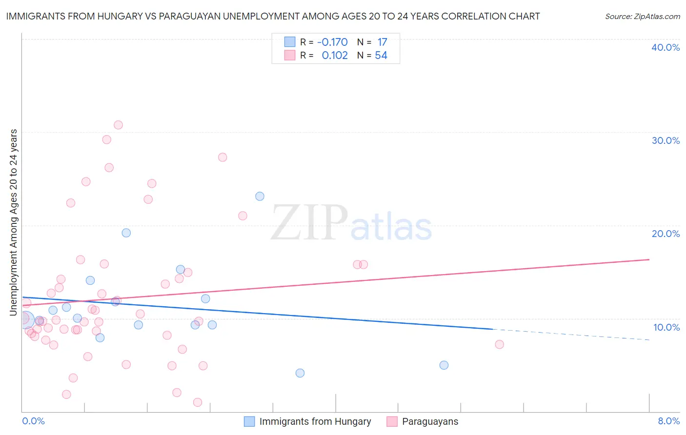 Immigrants from Hungary vs Paraguayan Unemployment Among Ages 20 to 24 years