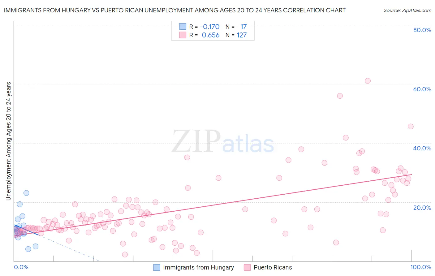 Immigrants from Hungary vs Puerto Rican Unemployment Among Ages 20 to 24 years