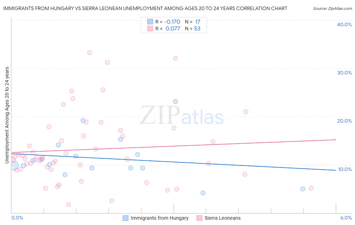 Immigrants from Hungary vs Sierra Leonean Unemployment Among Ages 20 to 24 years