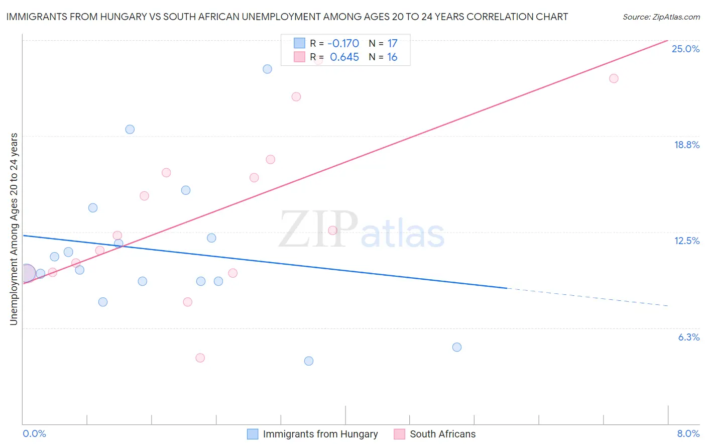 Immigrants from Hungary vs South African Unemployment Among Ages 20 to 24 years