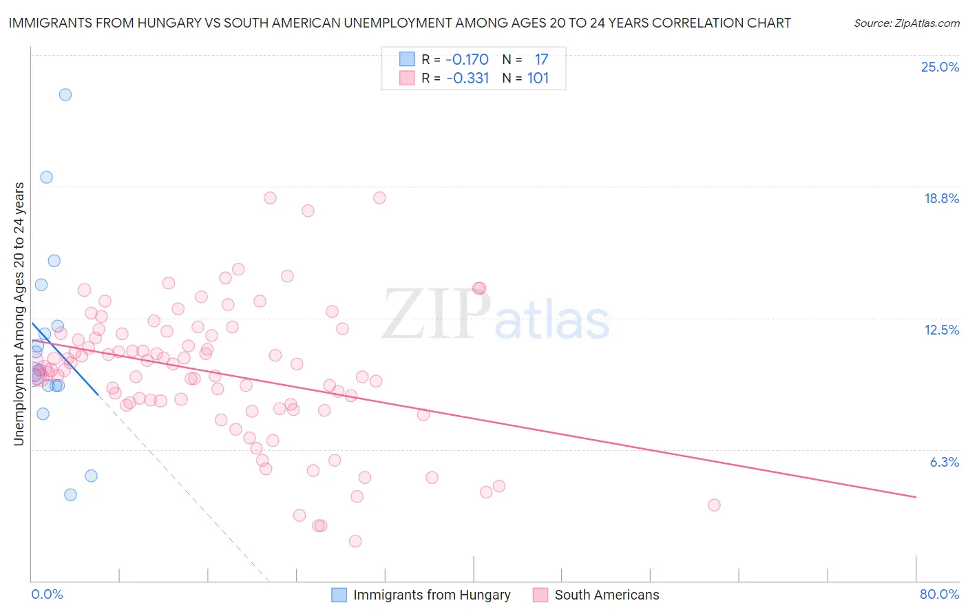 Immigrants from Hungary vs South American Unemployment Among Ages 20 to 24 years