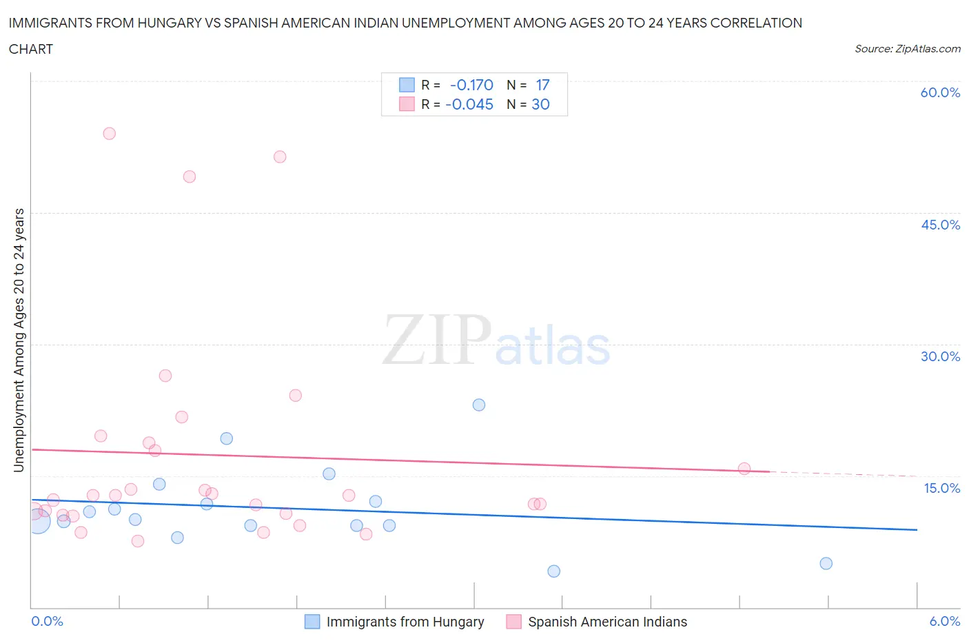 Immigrants from Hungary vs Spanish American Indian Unemployment Among Ages 20 to 24 years