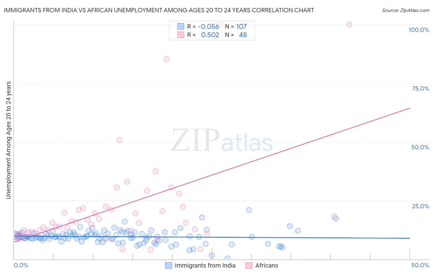 Immigrants from India vs African Unemployment Among Ages 20 to 24 years