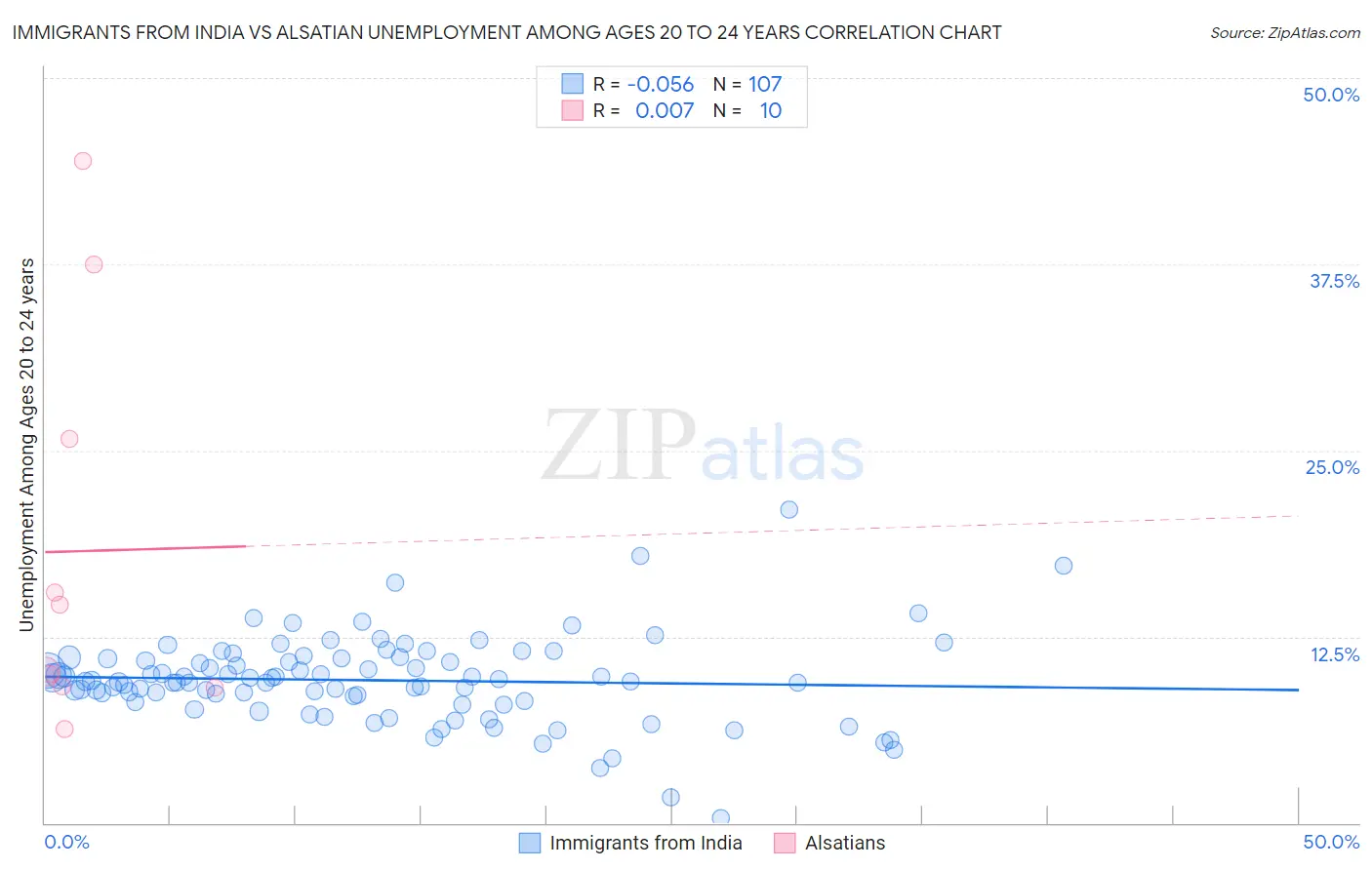 Immigrants from India vs Alsatian Unemployment Among Ages 20 to 24 years