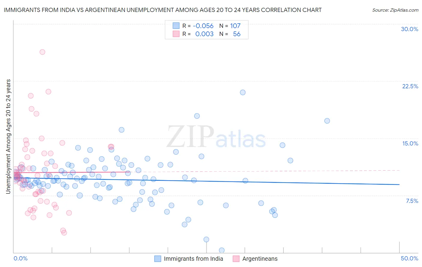 Immigrants from India vs Argentinean Unemployment Among Ages 20 to 24 years