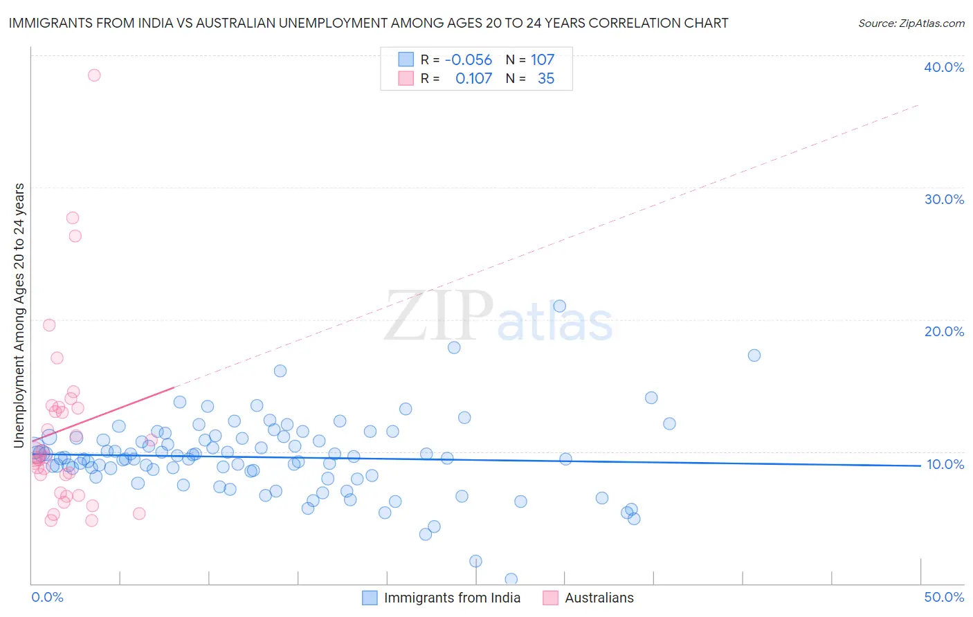 Immigrants from India vs Australian Unemployment Among Ages 20 to 24 years