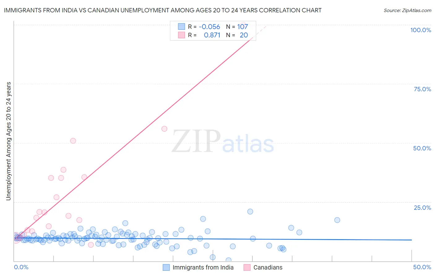 Immigrants from India vs Canadian Unemployment Among Ages 20 to 24 years