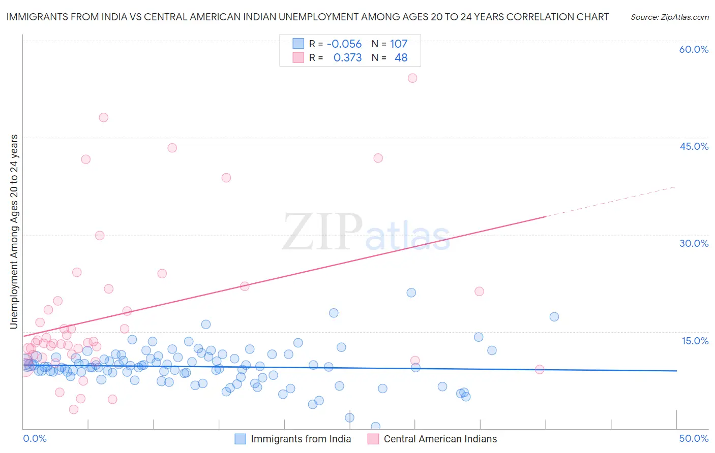 Immigrants from India vs Central American Indian Unemployment Among Ages 20 to 24 years