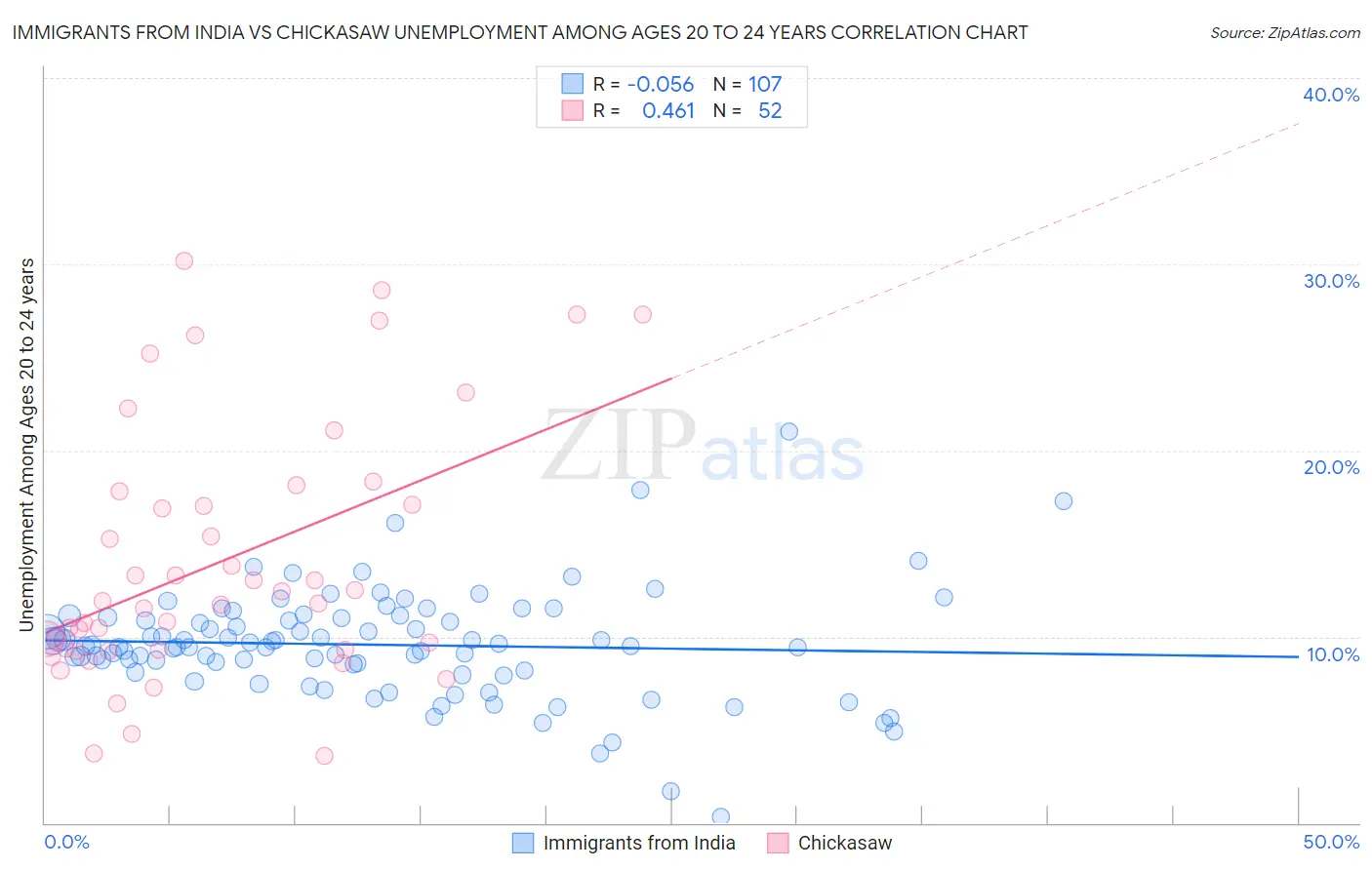 Immigrants from India vs Chickasaw Unemployment Among Ages 20 to 24 years