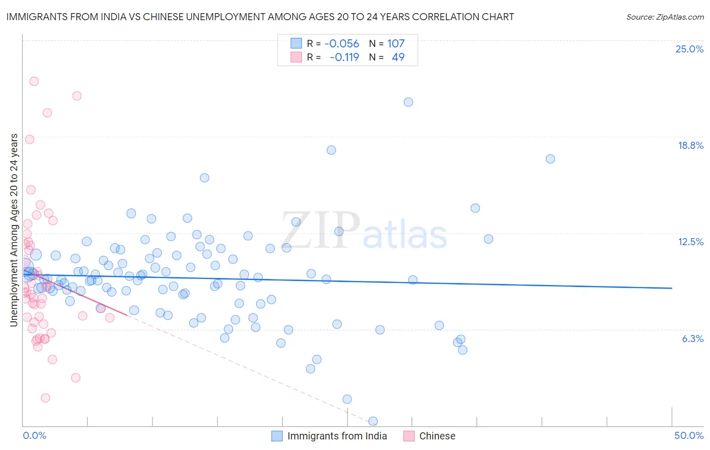 Immigrants from India vs Chinese Unemployment Among Ages 20 to 24 years