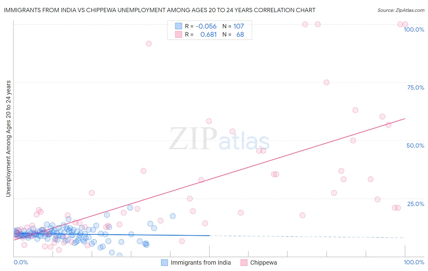 Immigrants from India vs Chippewa Unemployment Among Ages 20 to 24 years