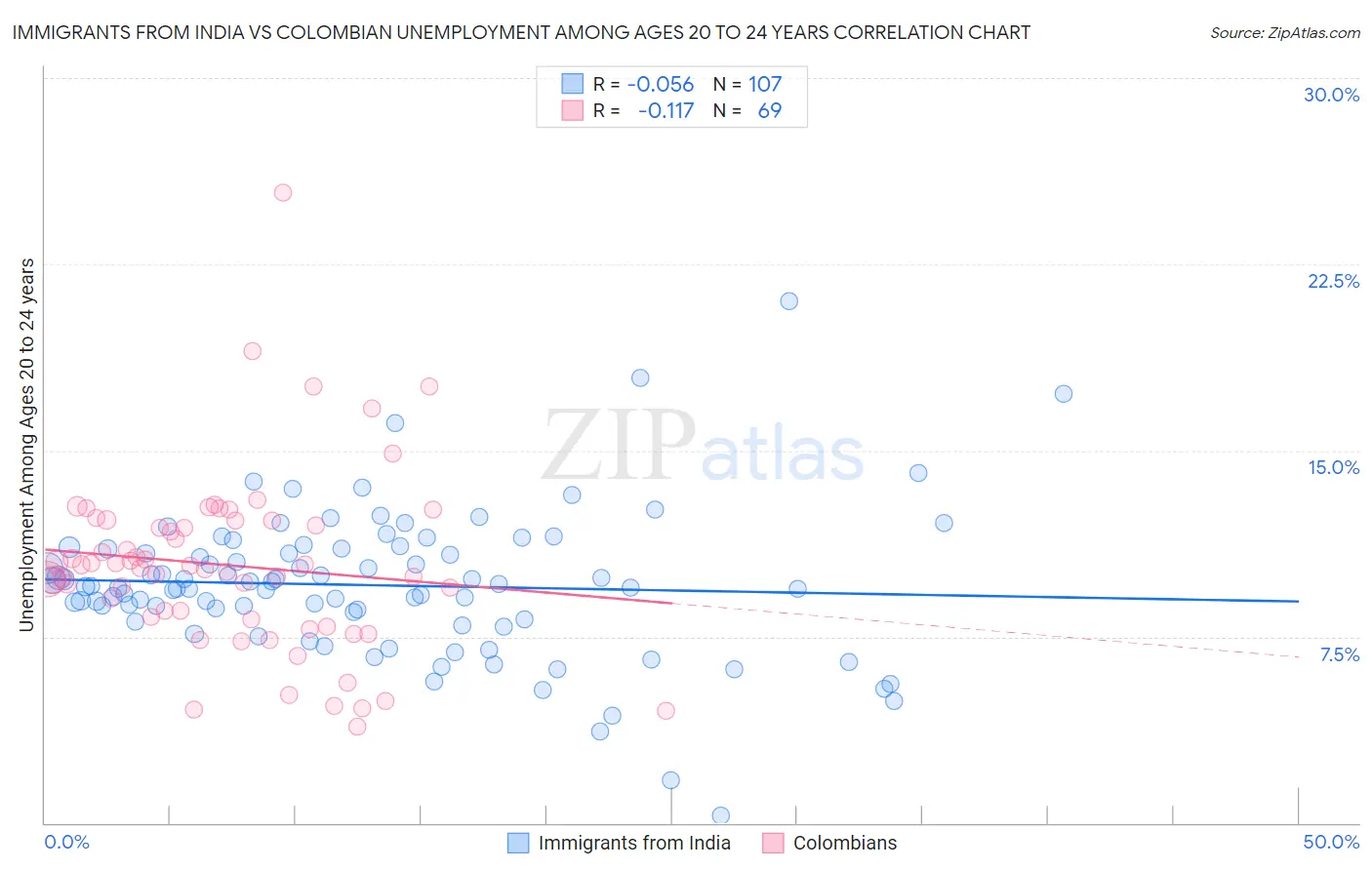 Immigrants from India vs Colombian Unemployment Among Ages 20 to 24 years