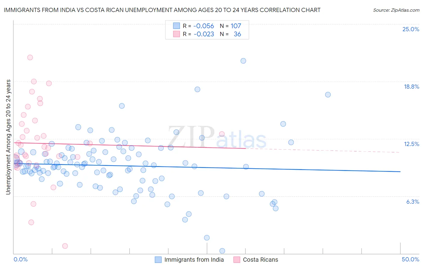 Immigrants from India vs Costa Rican Unemployment Among Ages 20 to 24 years