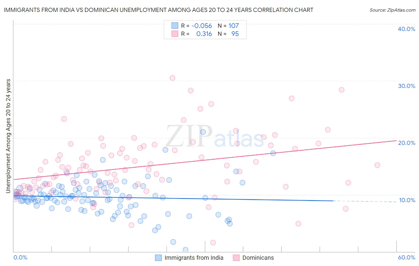 Immigrants from India vs Dominican Unemployment Among Ages 20 to 24 years