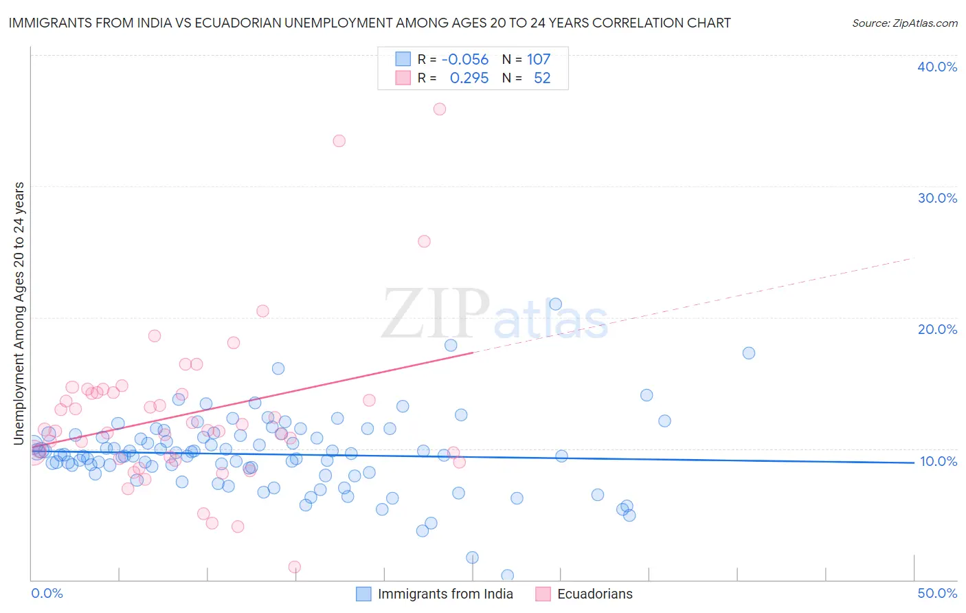 Immigrants from India vs Ecuadorian Unemployment Among Ages 20 to 24 years
