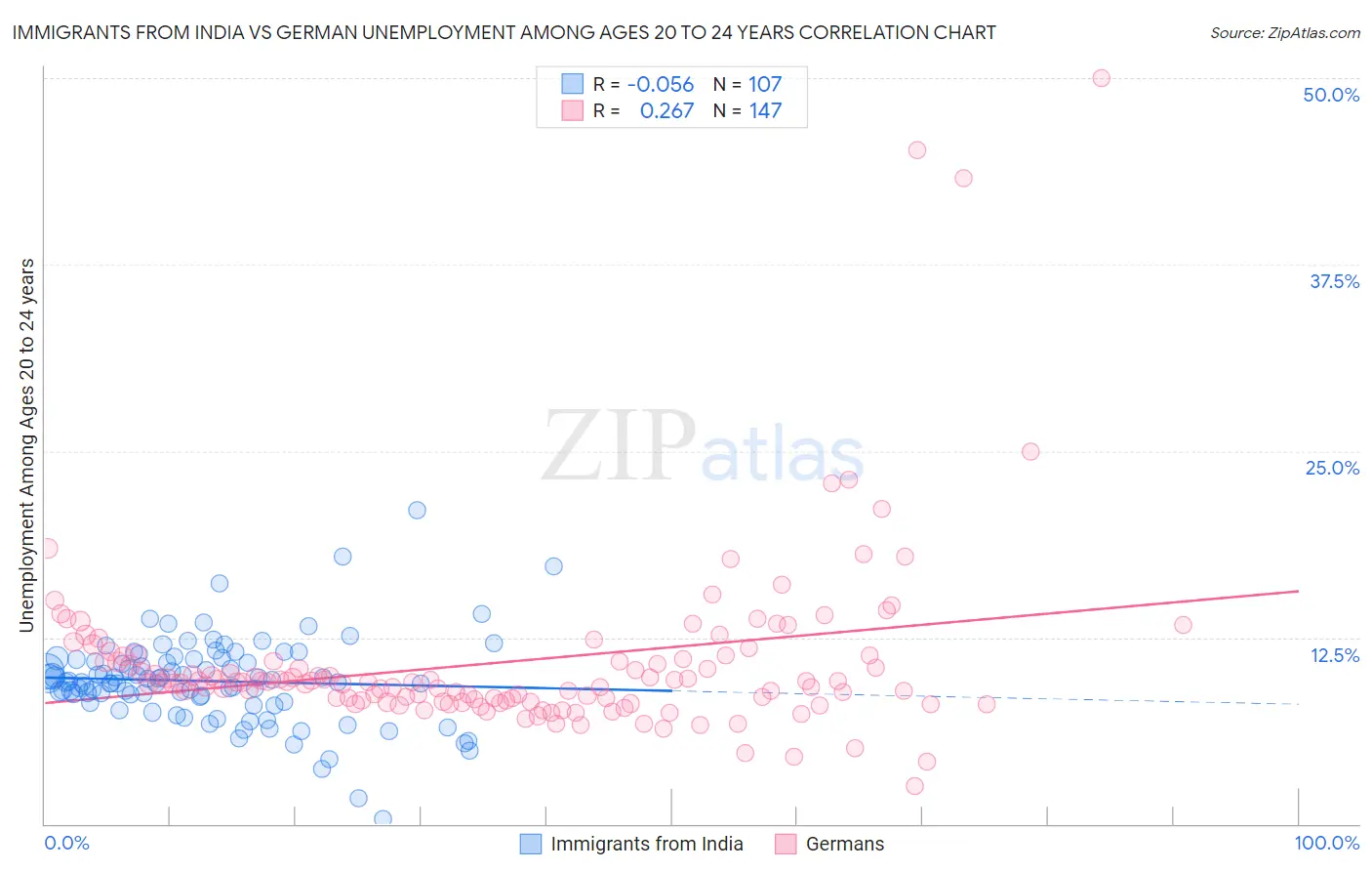 Immigrants from India vs German Unemployment Among Ages 20 to 24 years