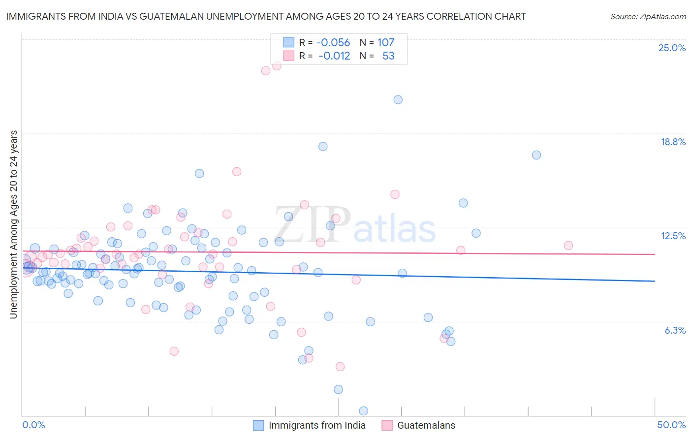 Immigrants from India vs Guatemalan Unemployment Among Ages 20 to 24 years