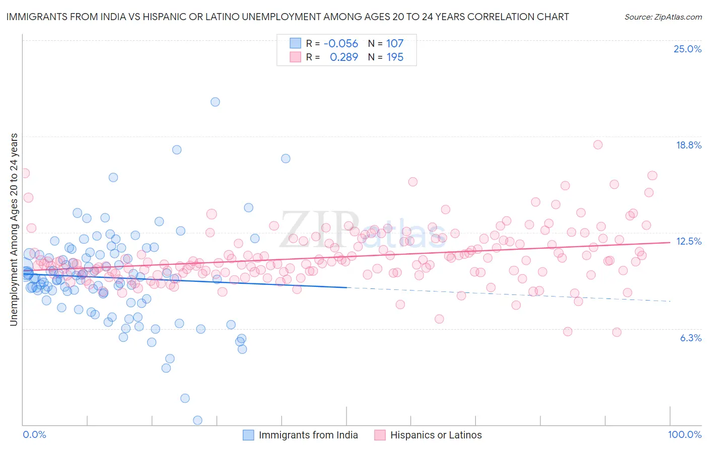 Immigrants from India vs Hispanic or Latino Unemployment Among Ages 20 to 24 years