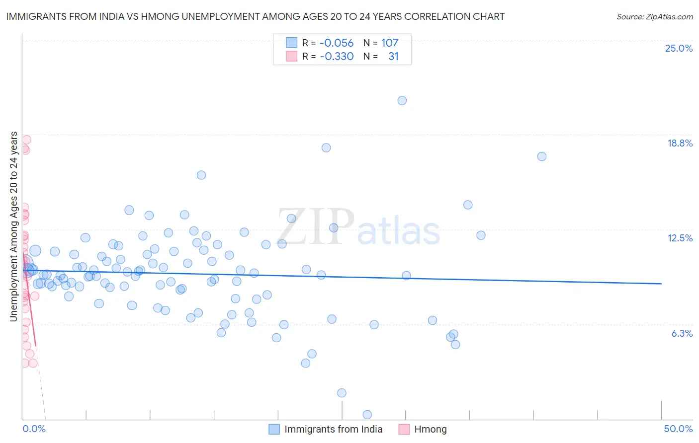 Immigrants from India vs Hmong Unemployment Among Ages 20 to 24 years