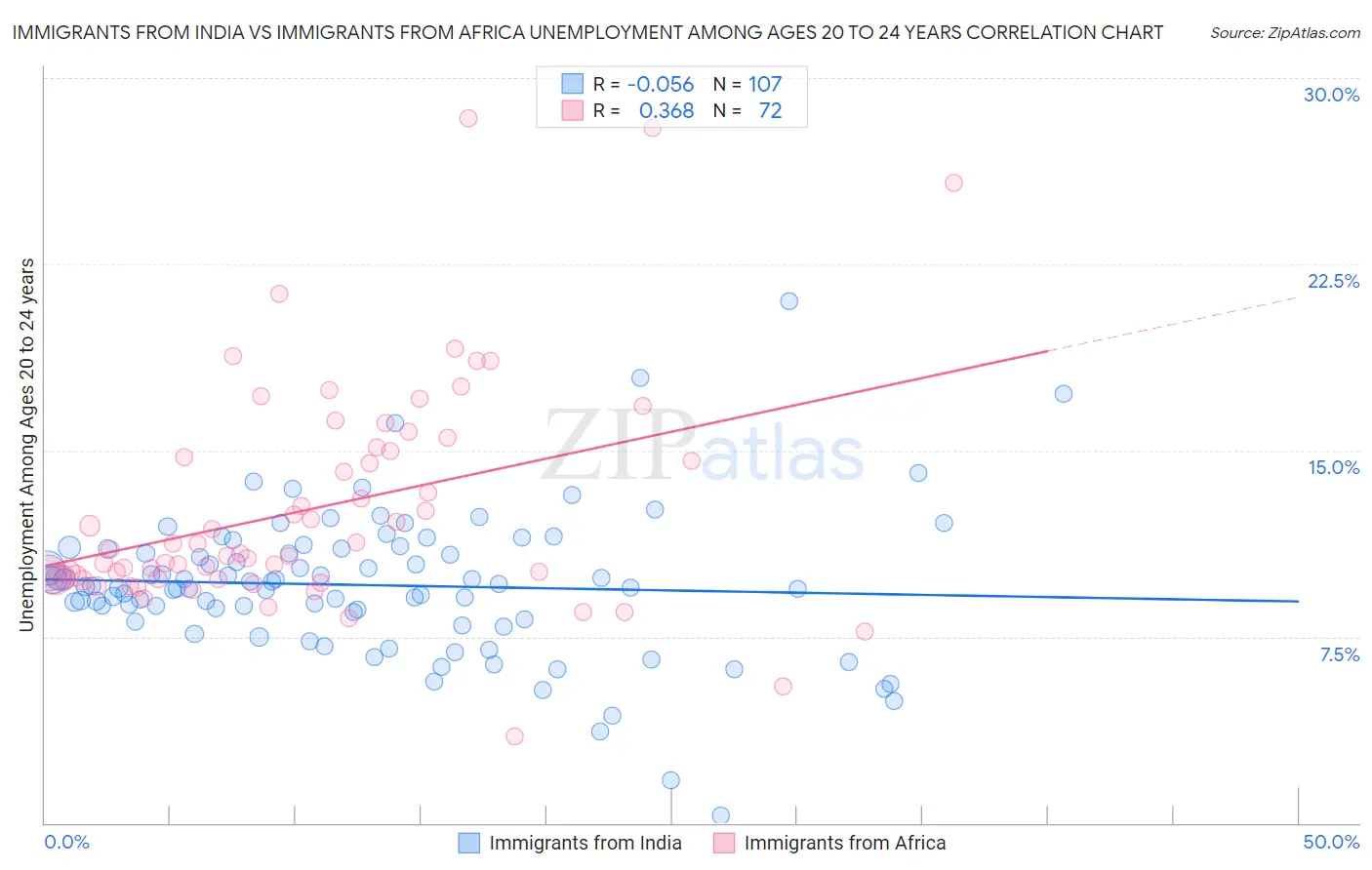 Immigrants from India vs Immigrants from Africa Unemployment Among Ages 20 to 24 years
