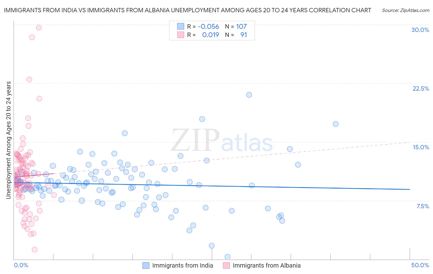 Immigrants from India vs Immigrants from Albania Unemployment Among Ages 20 to 24 years