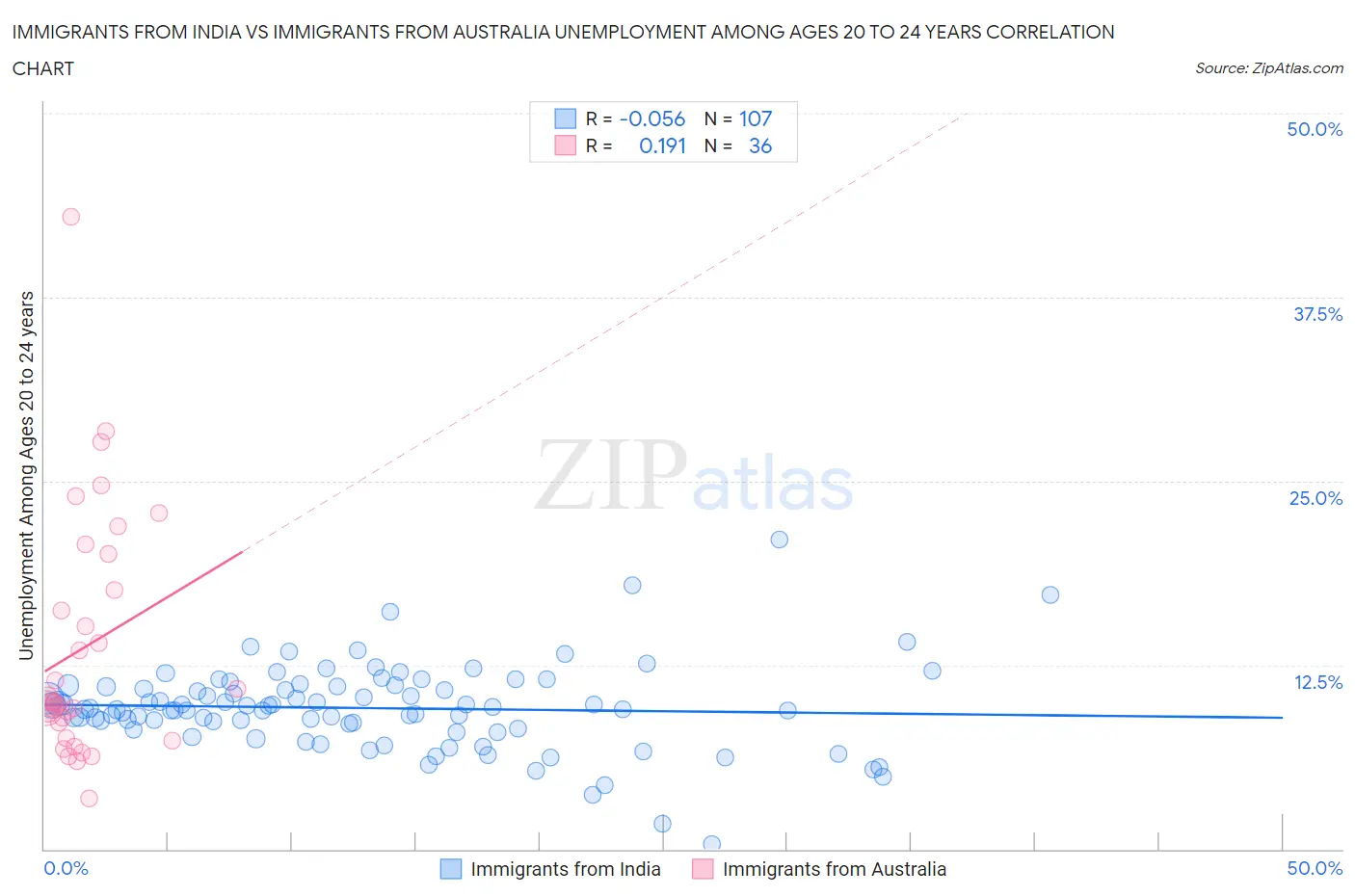 Immigrants from India vs Immigrants from Australia Unemployment Among Ages 20 to 24 years