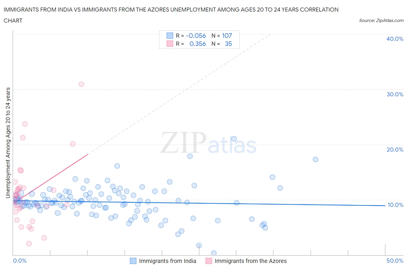 Immigrants from India vs Immigrants from the Azores Unemployment Among Ages 20 to 24 years