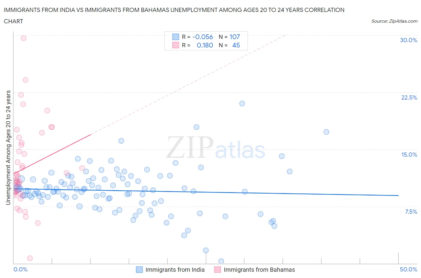 Immigrants from India vs Immigrants from Bahamas Unemployment Among Ages 20 to 24 years