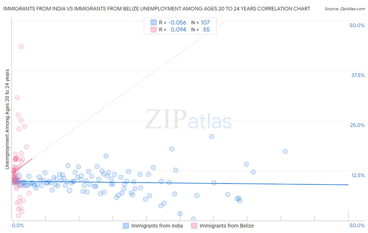 Immigrants from India vs Immigrants from Belize Unemployment Among Ages 20 to 24 years