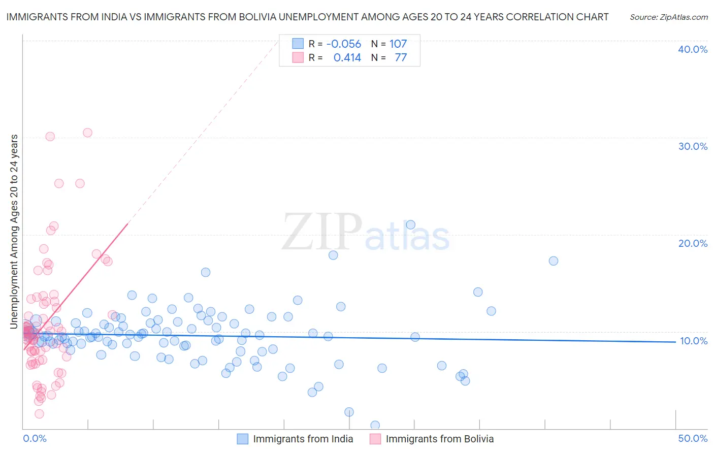 Immigrants from India vs Immigrants from Bolivia Unemployment Among Ages 20 to 24 years