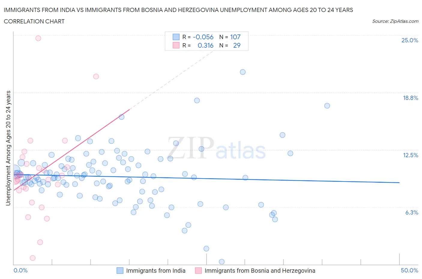 Immigrants from India vs Immigrants from Bosnia and Herzegovina Unemployment Among Ages 20 to 24 years