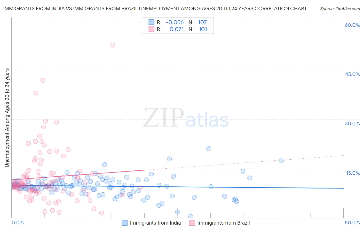 Immigrants from India vs Immigrants from Brazil Unemployment Among Ages 20 to 24 years