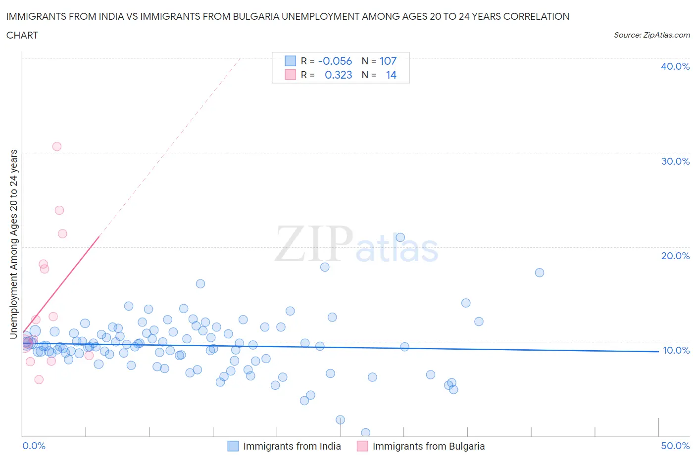 Immigrants from India vs Immigrants from Bulgaria Unemployment Among Ages 20 to 24 years