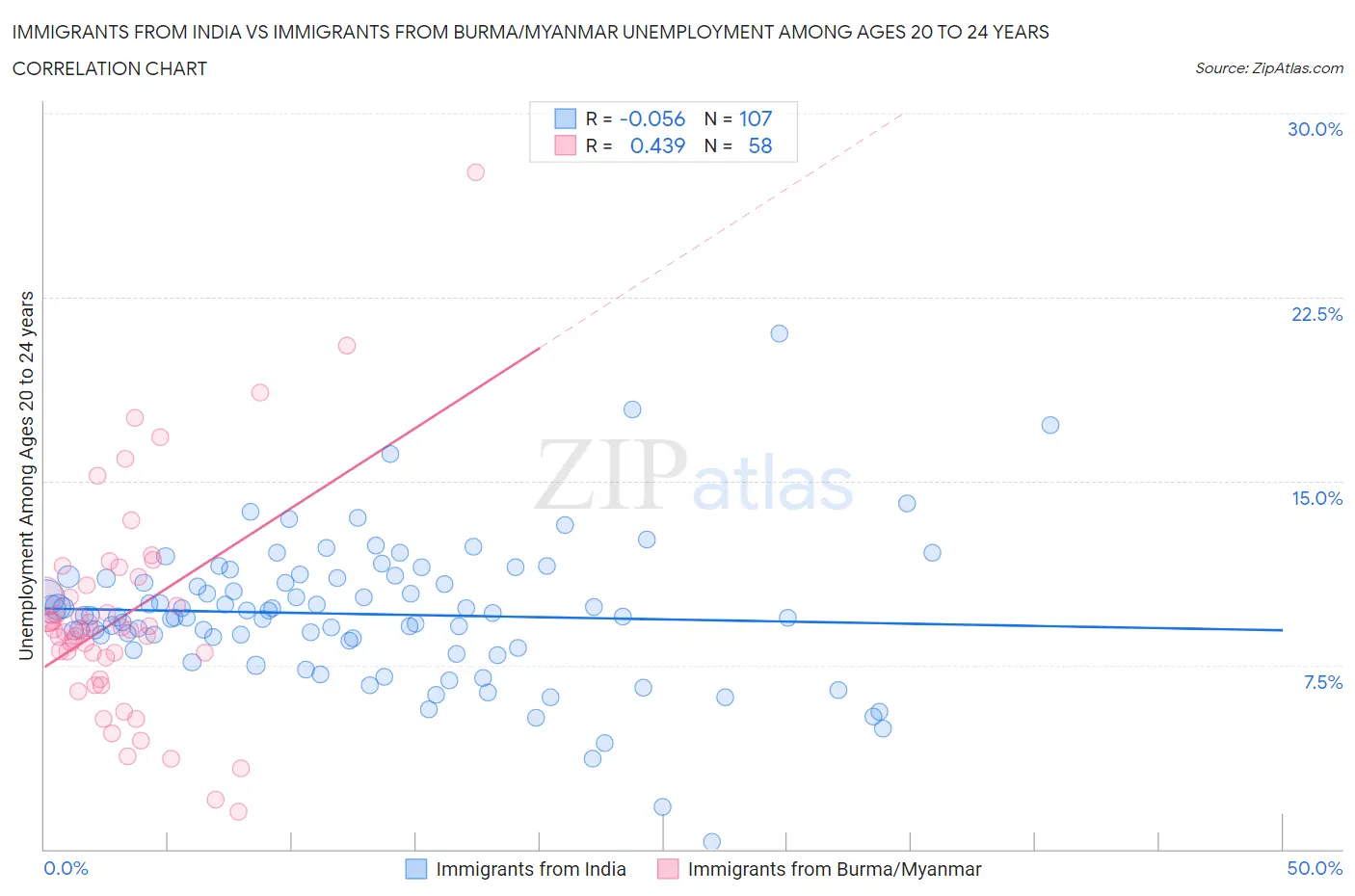 Immigrants from India vs Immigrants from Burma/Myanmar Unemployment Among Ages 20 to 24 years