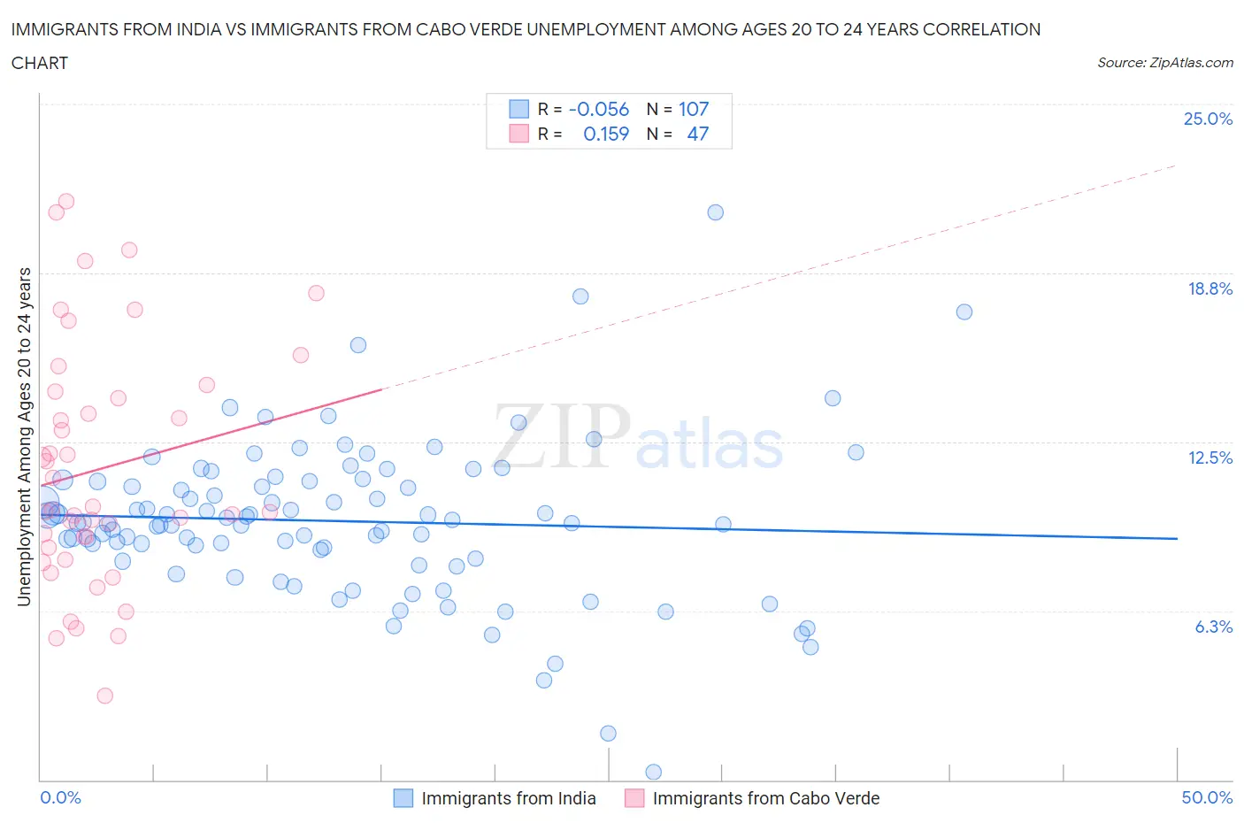 Immigrants from India vs Immigrants from Cabo Verde Unemployment Among Ages 20 to 24 years