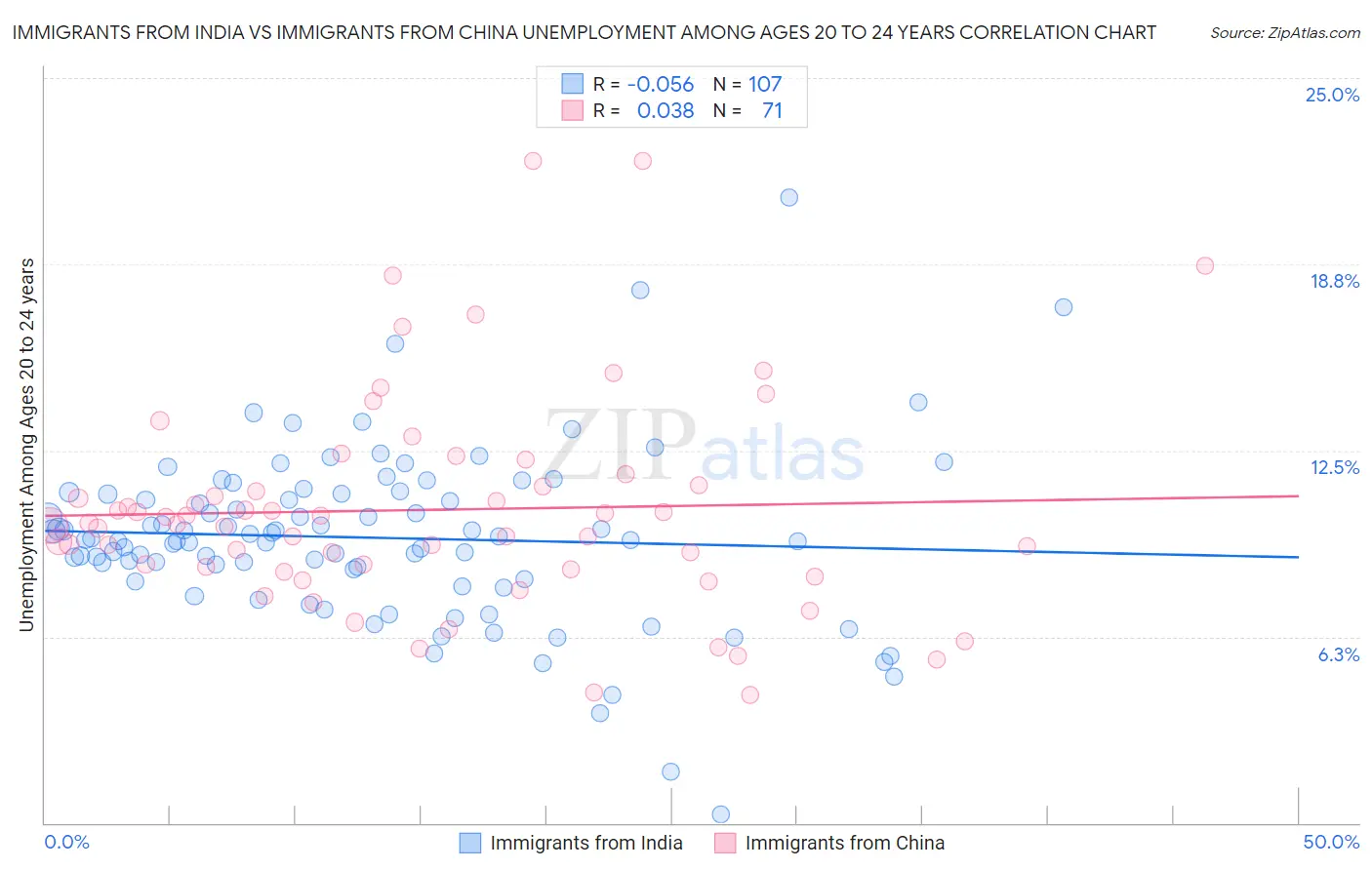 Immigrants from India vs Immigrants from China Unemployment Among Ages 20 to 24 years