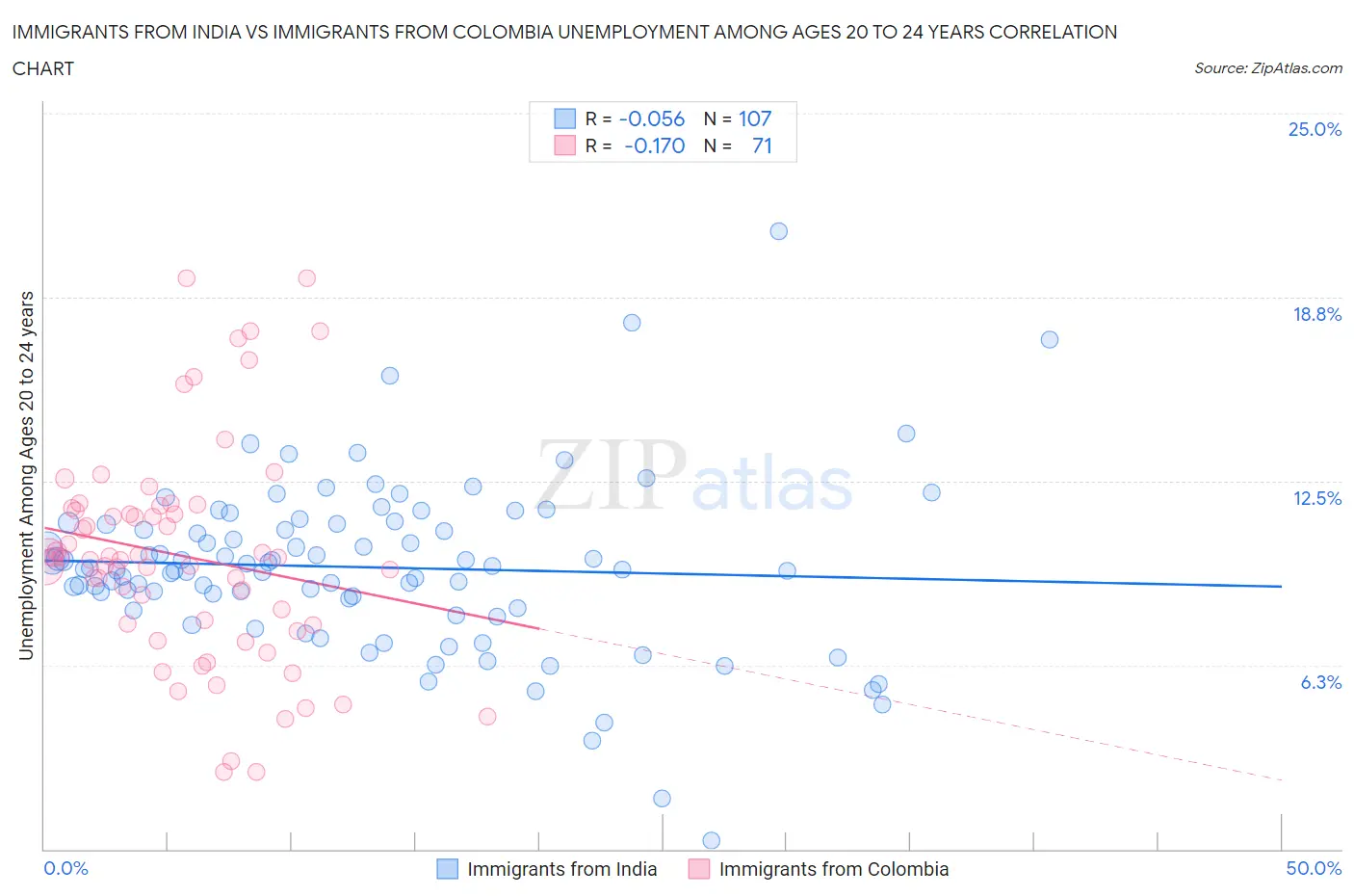 Immigrants from India vs Immigrants from Colombia Unemployment Among Ages 20 to 24 years