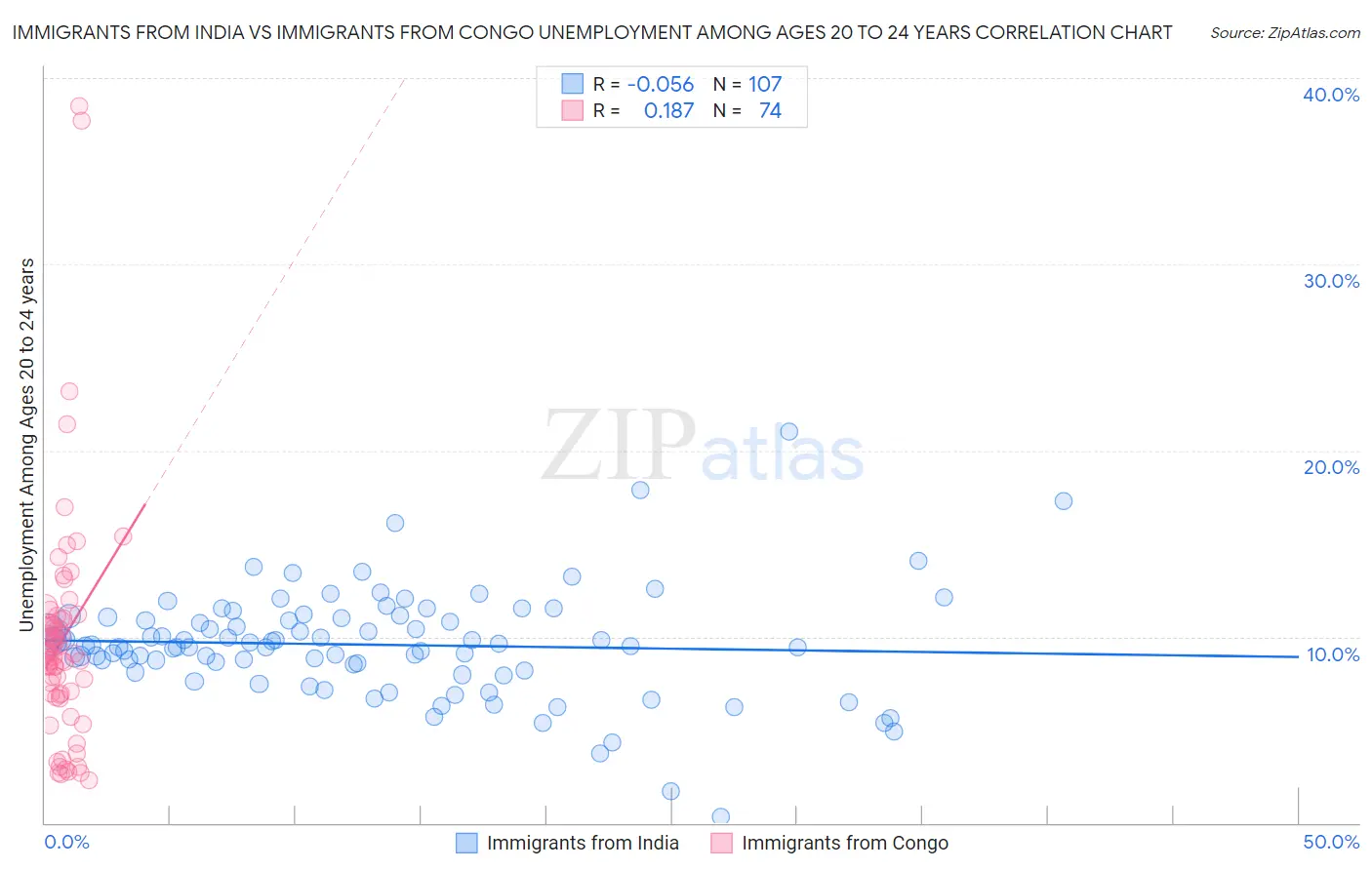 Immigrants from India vs Immigrants from Congo Unemployment Among Ages 20 to 24 years