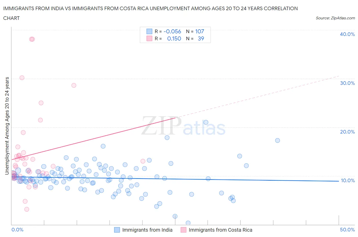 Immigrants from India vs Immigrants from Costa Rica Unemployment Among Ages 20 to 24 years
